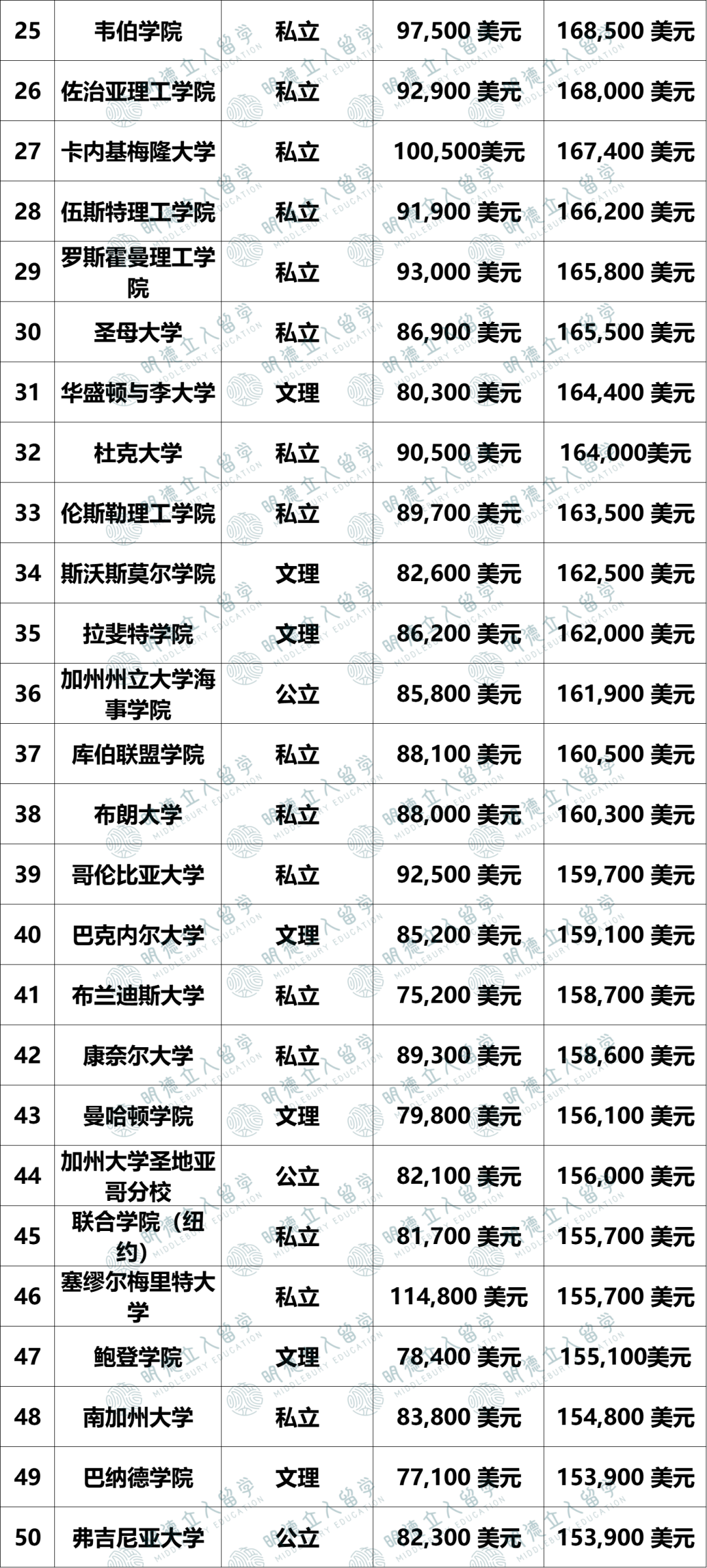 本科毕业生薪酬盘点！哈维穆德比MIT还高！赚钱还得冲STEM和工程！！