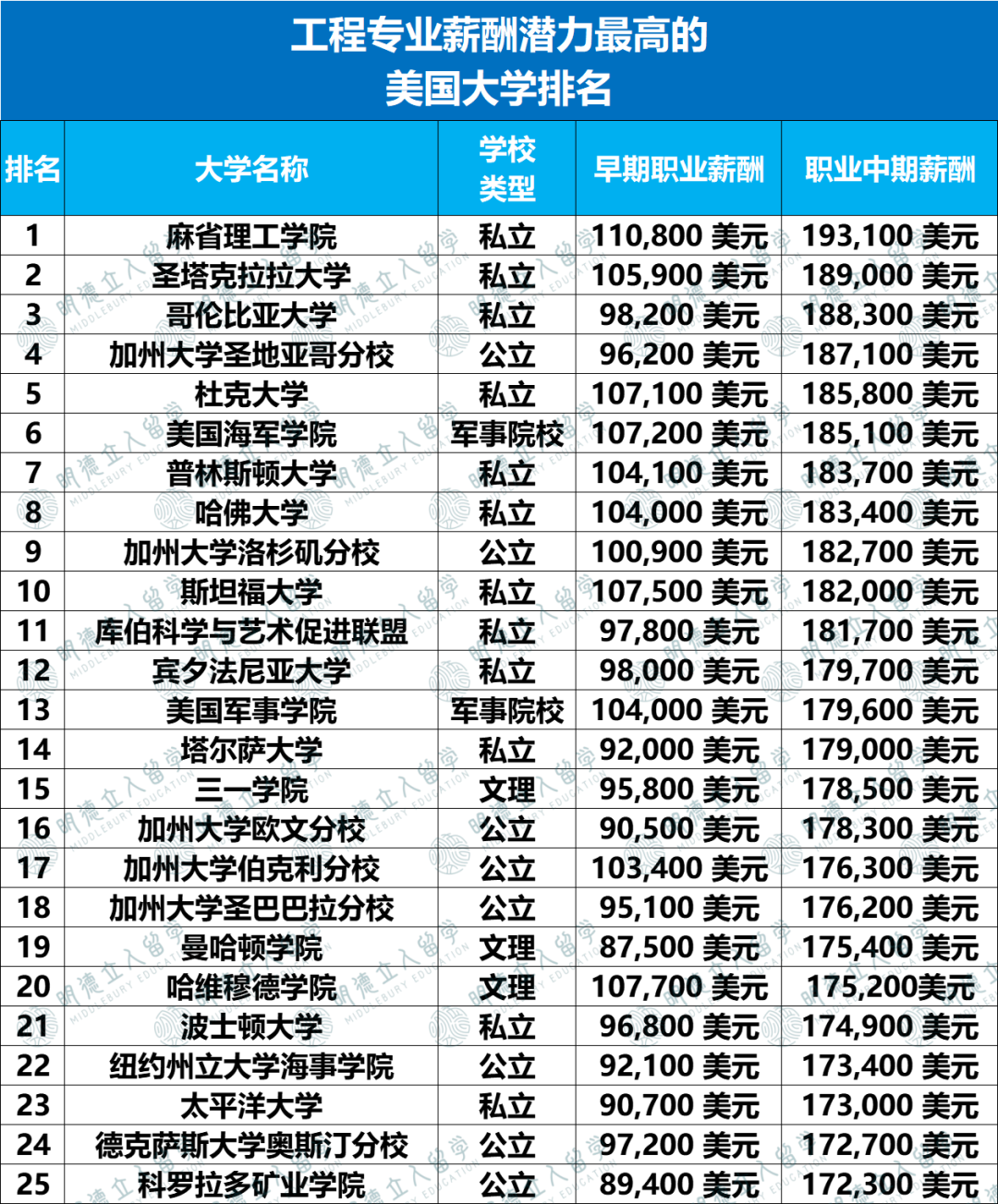 本科毕业生薪酬盘点！哈维穆德比MIT还高！赚钱还得冲STEM和工程！！