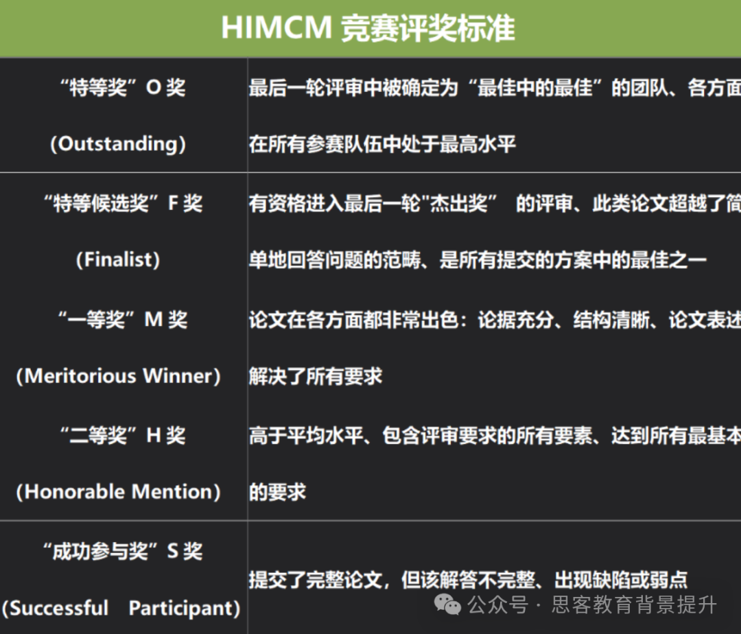 HiMCM介绍！HiMCM竞赛奖项对大学申请有哪些帮助？