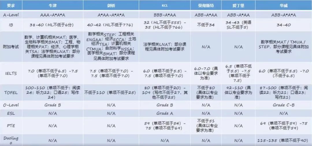 英国本科留学申请全流程规划干货整理