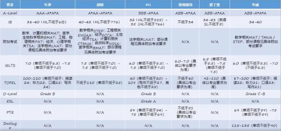 英国本科留学申请全流程规划干货整理