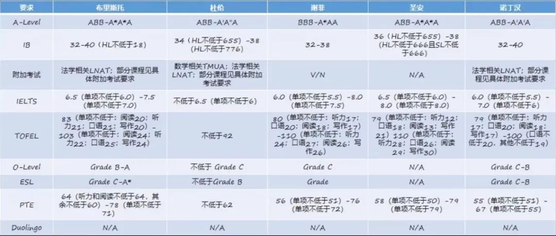 英国本科留学申请全流程规划干货整理