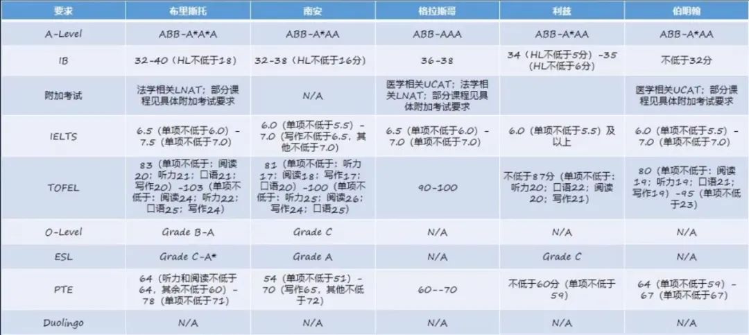 英国本科留学申请全流程规划干货整理