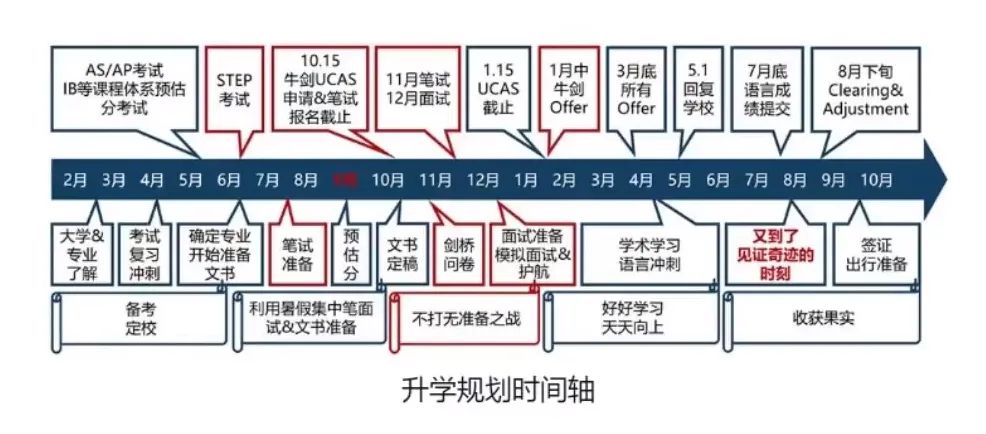 英国本科留学申请全流程规划干货整理