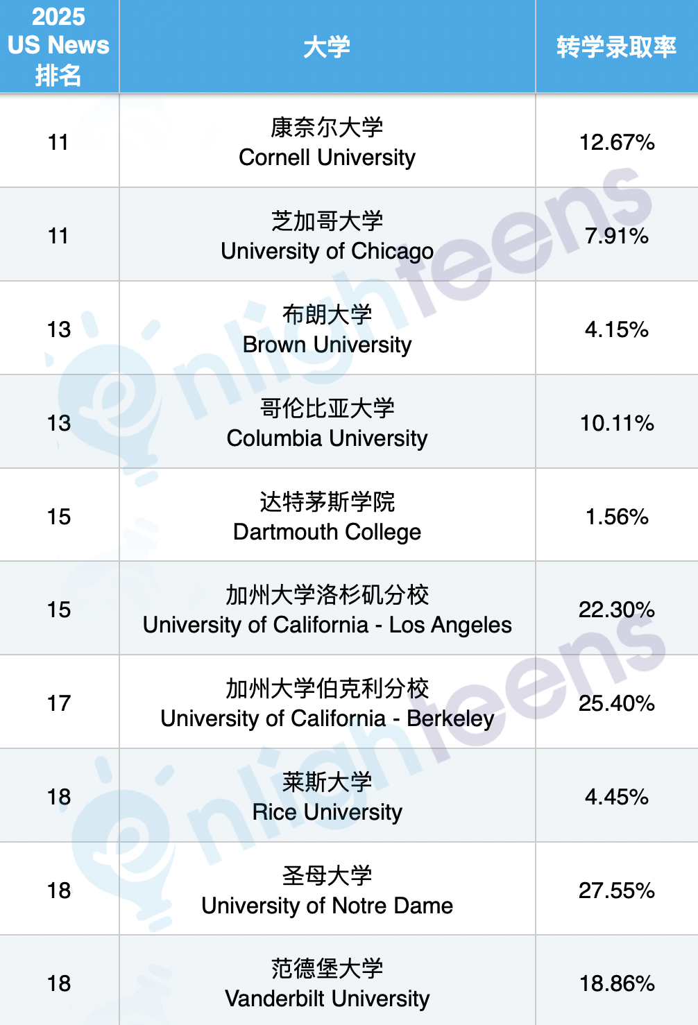 用转学弯道超车！美本Top50转学录取率