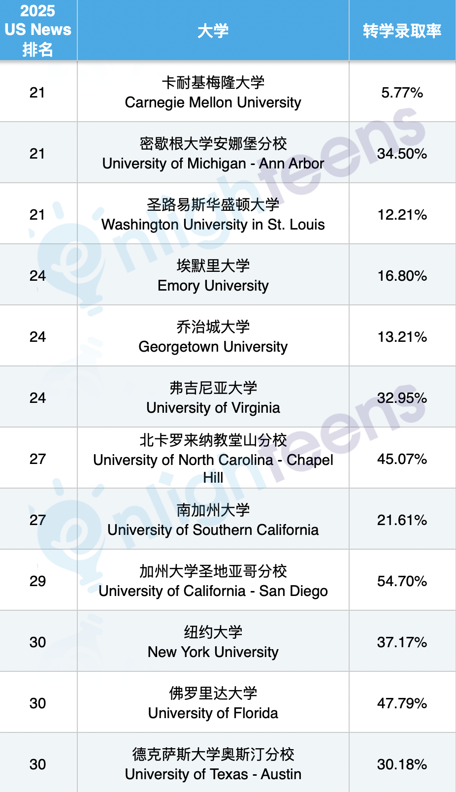 用转学弯道超车！美本Top50转学录取率