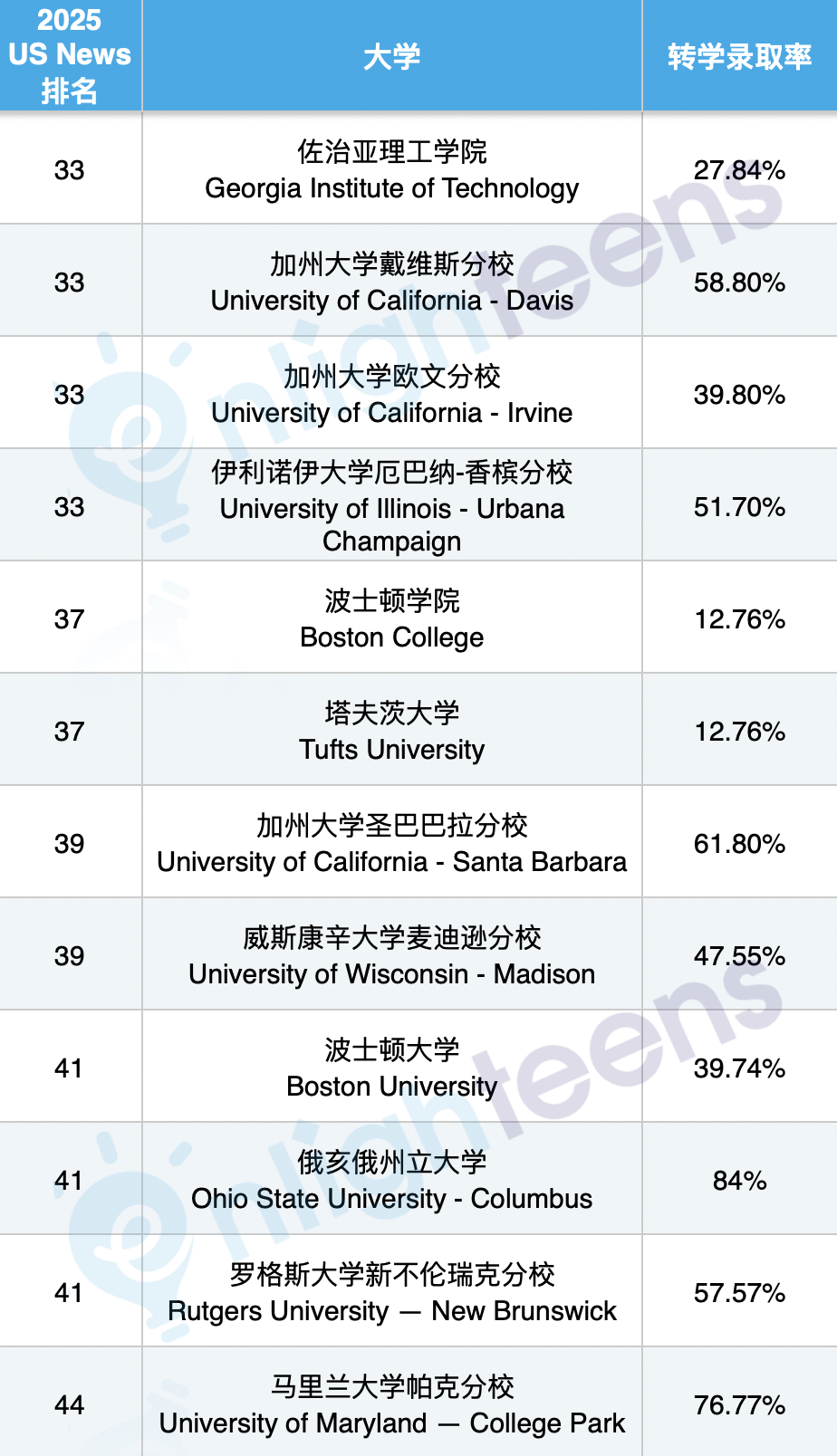 用转学弯道超车！美本Top50转学录取率