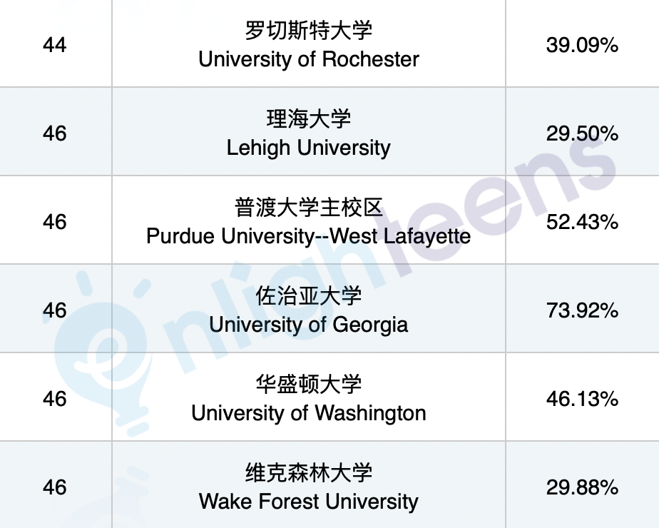 用转学弯道超车！美本Top50转学录取率