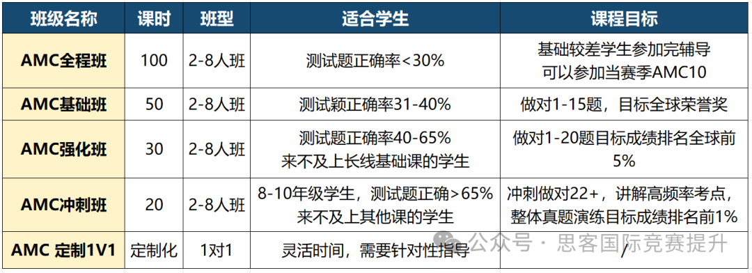 一篇就能搞懂AMC数学竞赛备考攻略！发现原来AMC备考这么简单！