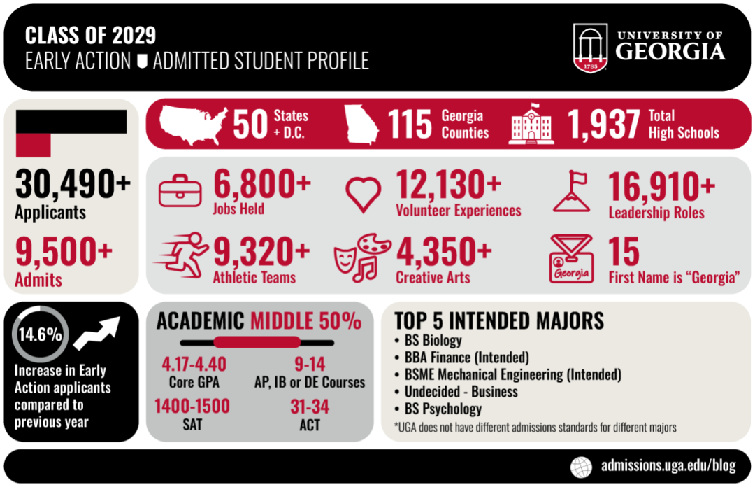 佐治亚大学早申放榜，申请人数再次猛增14.6%