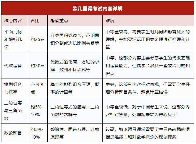 2025欧几里得竞赛报名倒计时！为什么推荐欧几里得数学竞赛，附机构欧几里得数学竞赛小班课