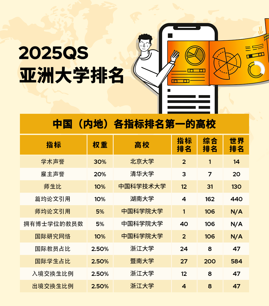 2025QS亚洲大学排名发布！港校杀疯了！