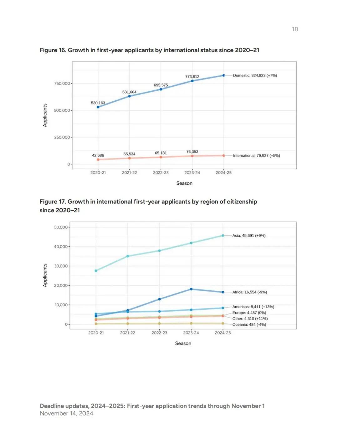 CA公布2025Fall早申数据：中国学生申请量飙升，标化成绩起关键作用！