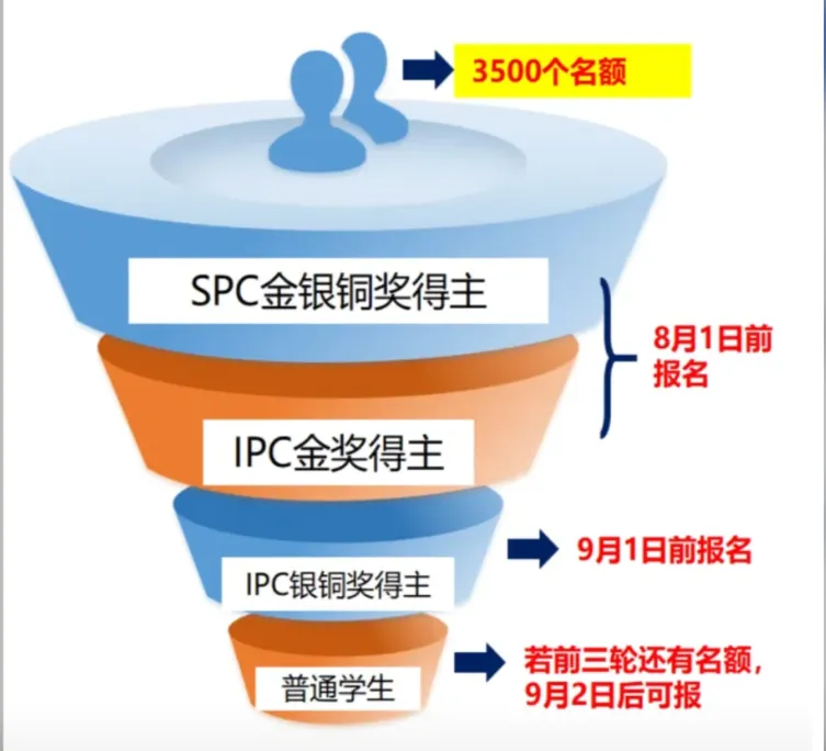 2025年BPhO报名政策调整！IPC/SPC成新门槛！机构物理碗+IPC/SPC综合班带你直通BPhO！