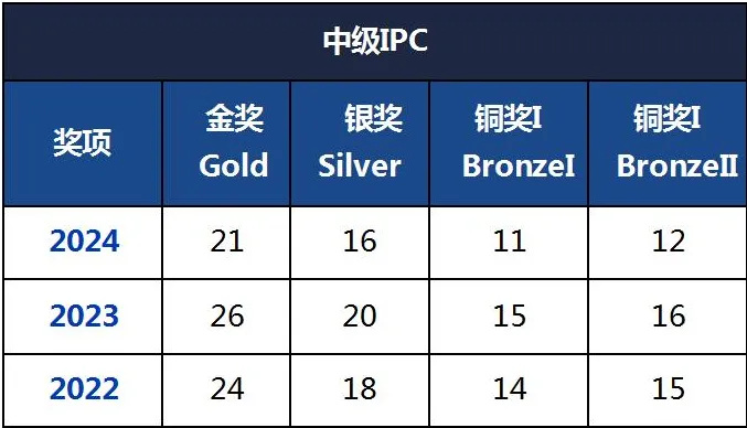 2025年BPhO报名政策调整！IPC/SPC成新门槛！机构物理碗+IPC/SPC综合班带你直通BPhO！