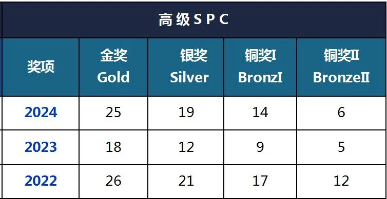 2025年BPhO报名政策调整！IPC/SPC成新门槛！机构物理碗+IPC/SPC综合班带你直通BPhO！