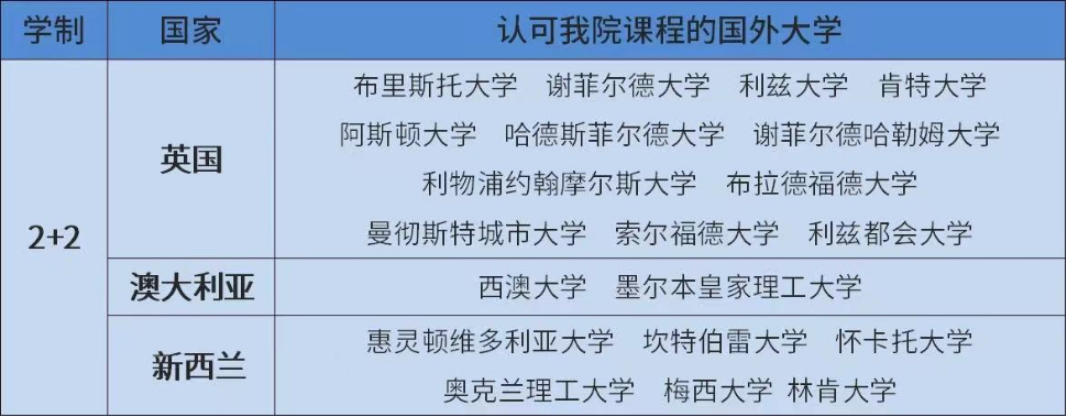 2024年西安交通大学苏州研究院1+2/2+2海外名校学分豁免招生简章