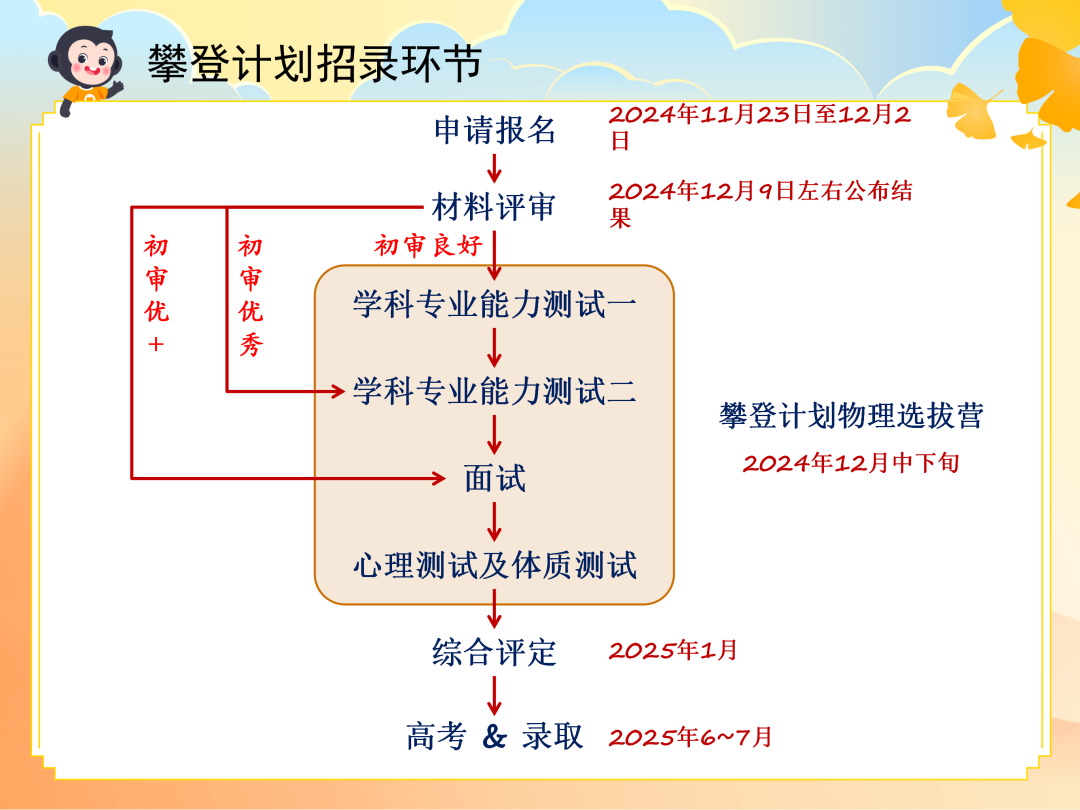 如何通过攀登&卓越计划进入清华北大？考核流程与录取数据全面解读