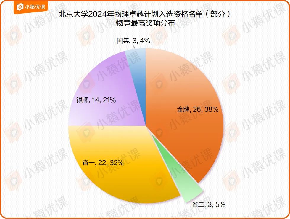 如何通过攀登&卓越计划进入清华北大？考核流程与录取数据全面解读