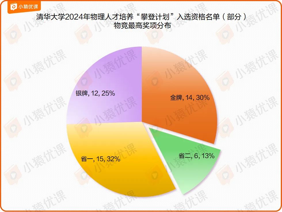 如何通过攀登&卓越计划进入清华北大？考核流程与录取数据全面解读