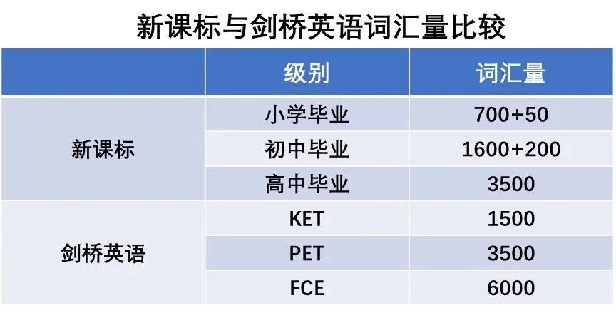 KET考试难度大吗？KET考试与中考难度对比