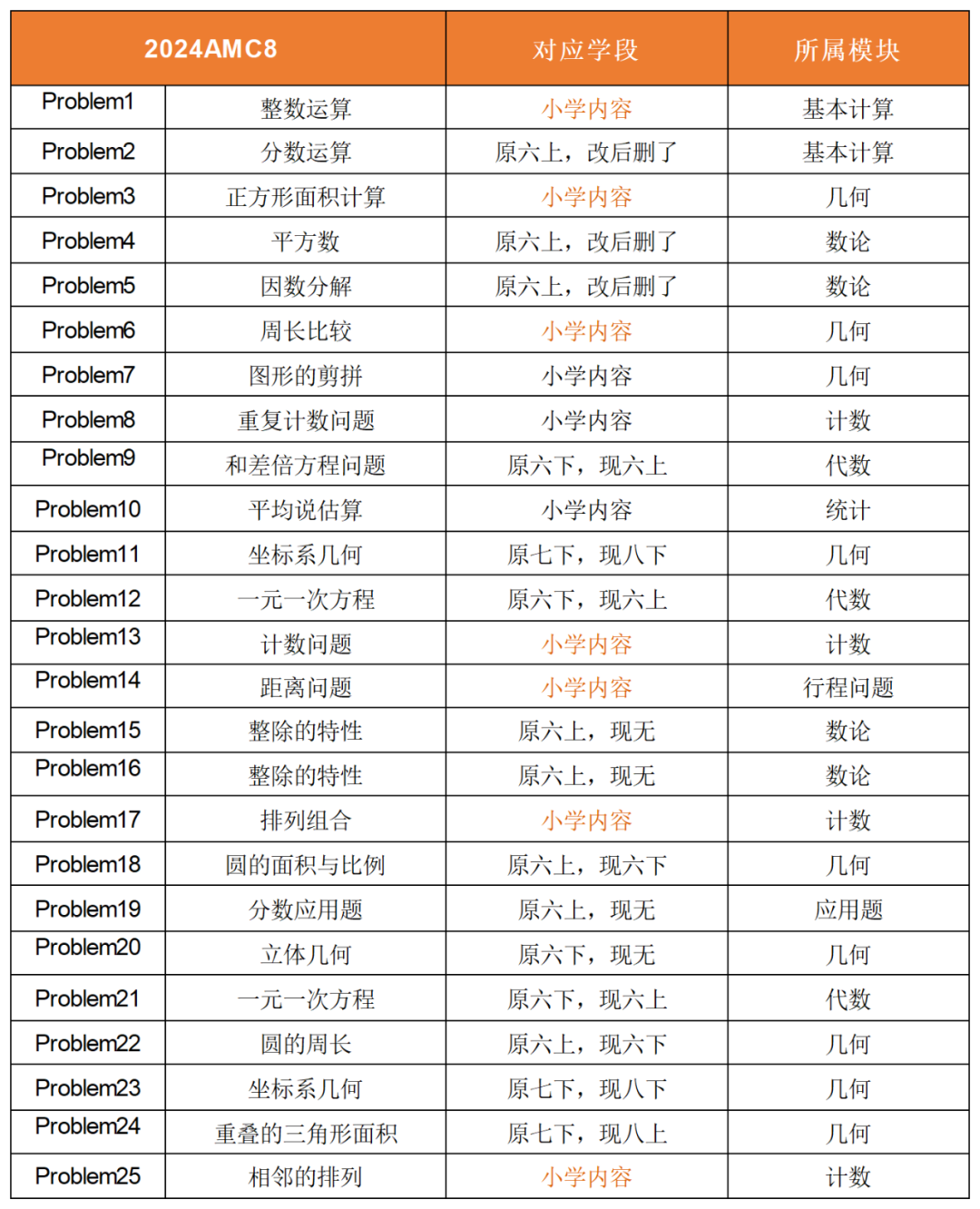 AMC8竞赛考试内容整理，附AMC8培训课程推荐！