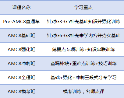 AMC8竞赛考试内容整理，附AMC8培训课程推荐！