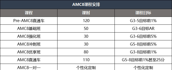 AMC8竞赛考试内容整理，附AMC8培训课程推荐！