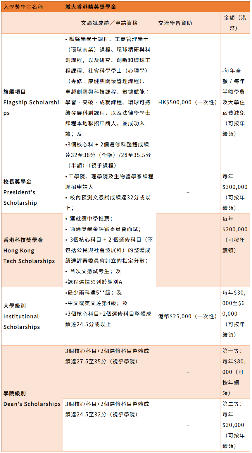 2025年考DSE进港校，港籍生可领100W+奖学金！