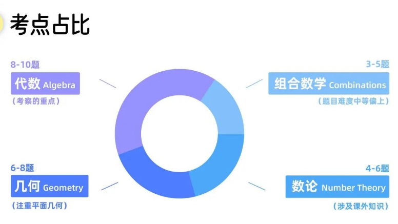 AMC竞赛与国内数学竞赛有什么区别？对标高联的AMC12竞赛怎么备考？