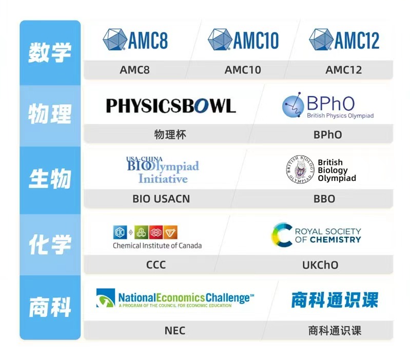 AMC竞赛与国内数学竞赛有什么区别？对标高联的AMC12竞赛怎么备考？