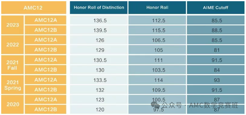 都说amc12数学竞赛难度大！提前多久备考合适？amc12分数线是多少？