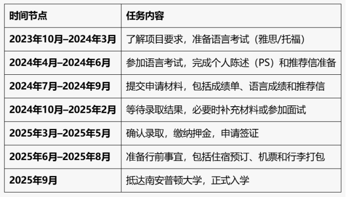 英国南安普顿大学（Soton）录取要求及奖学金申请（附详细时间规划）（96）