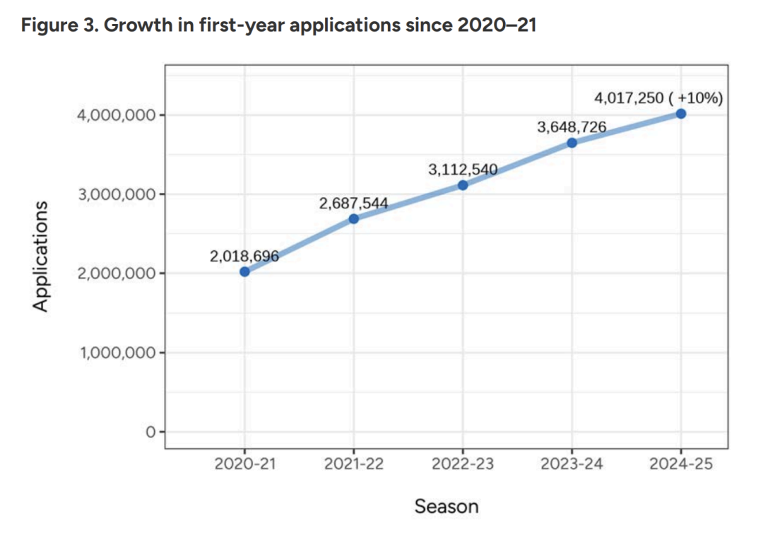 2024-25美本早申数据出炉！总数超90万，中国申请者激增9%！到底谁在说美国没人去了...