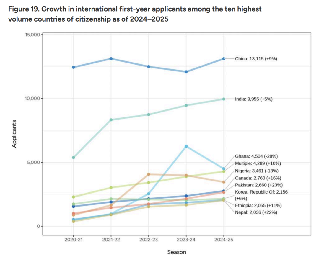2024-25美本早申数据出炉！总数超90万，中国申请者激增9%！到底谁在说美国没人去了...