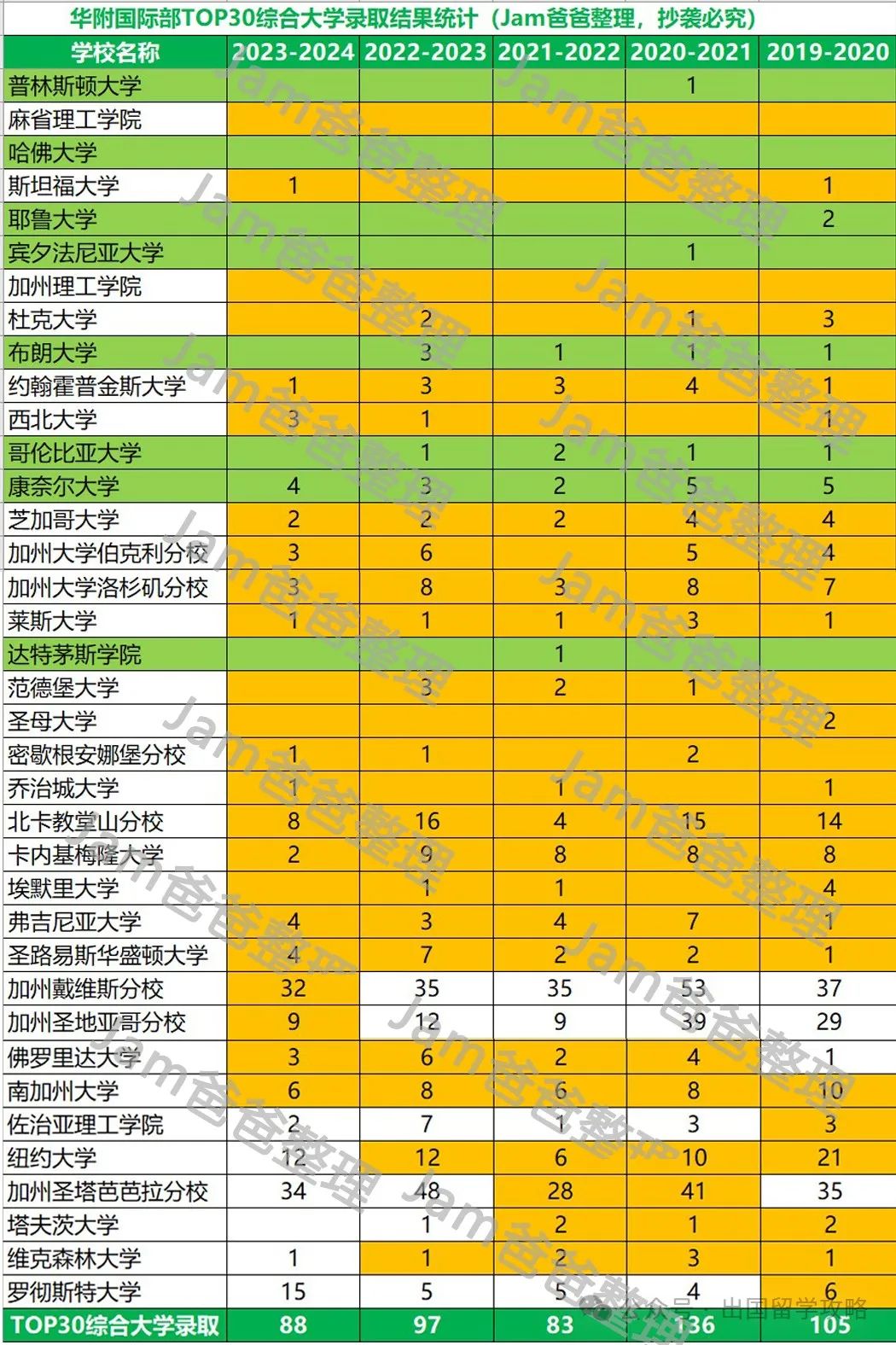 华附国际部2024届录取结果分析，美本录取难在哪？