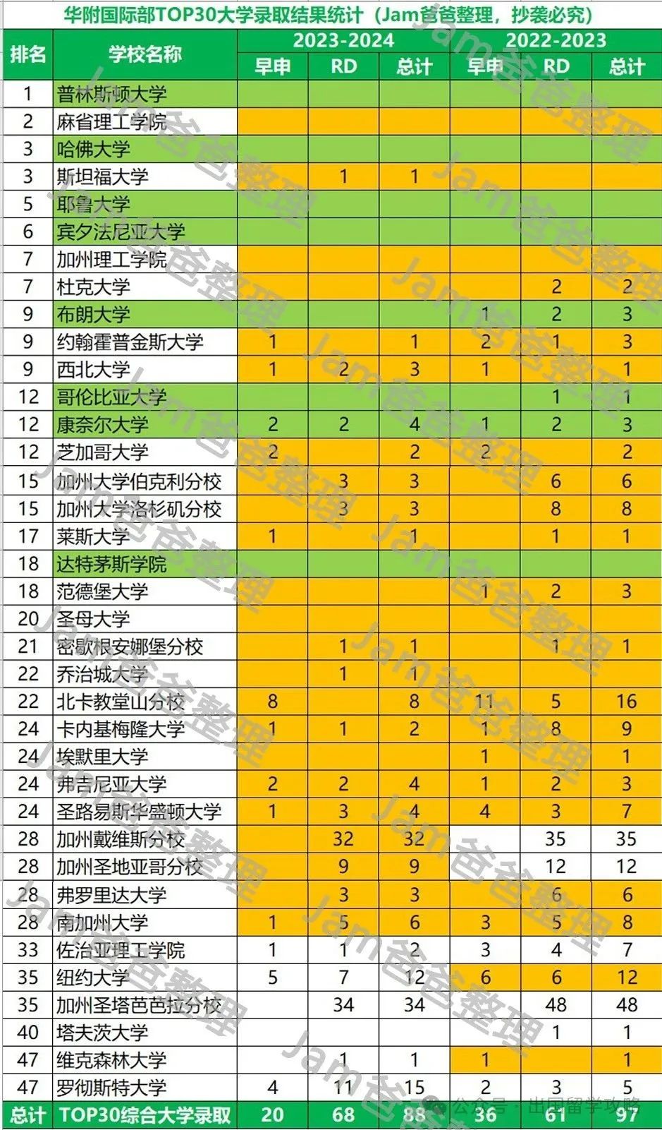 华附国际部2024届录取结果分析，美本录取难在哪？