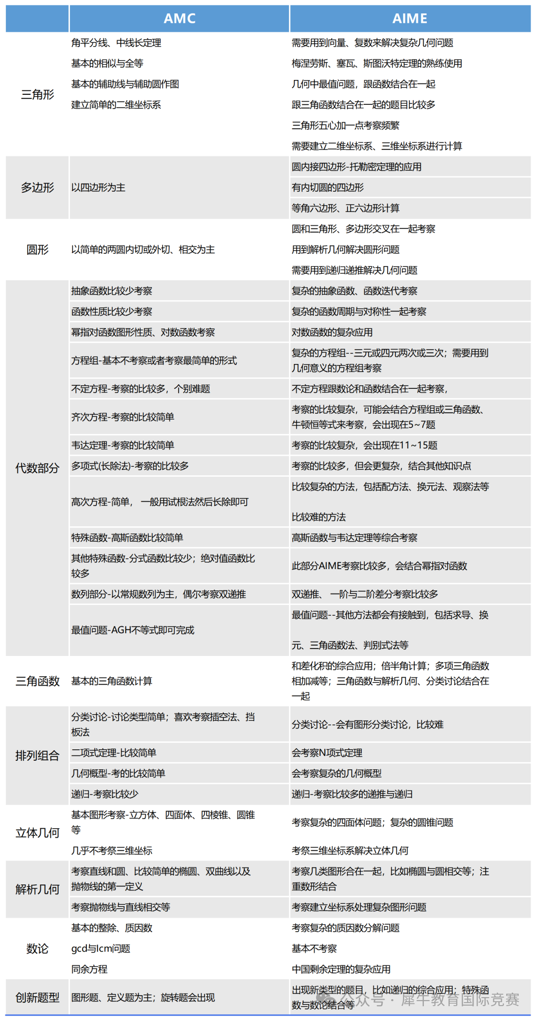 2025年AIME竞赛备考怎么规划？AIME培训冲刺班助力冲分备考