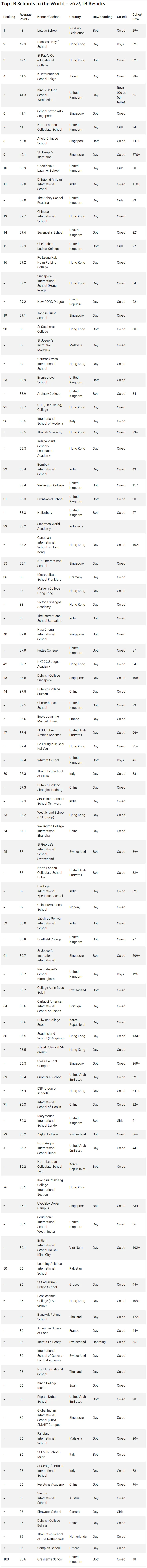 全球最佳IB世界学校榜单出炉，香港竟有21校入围，实力强劲！