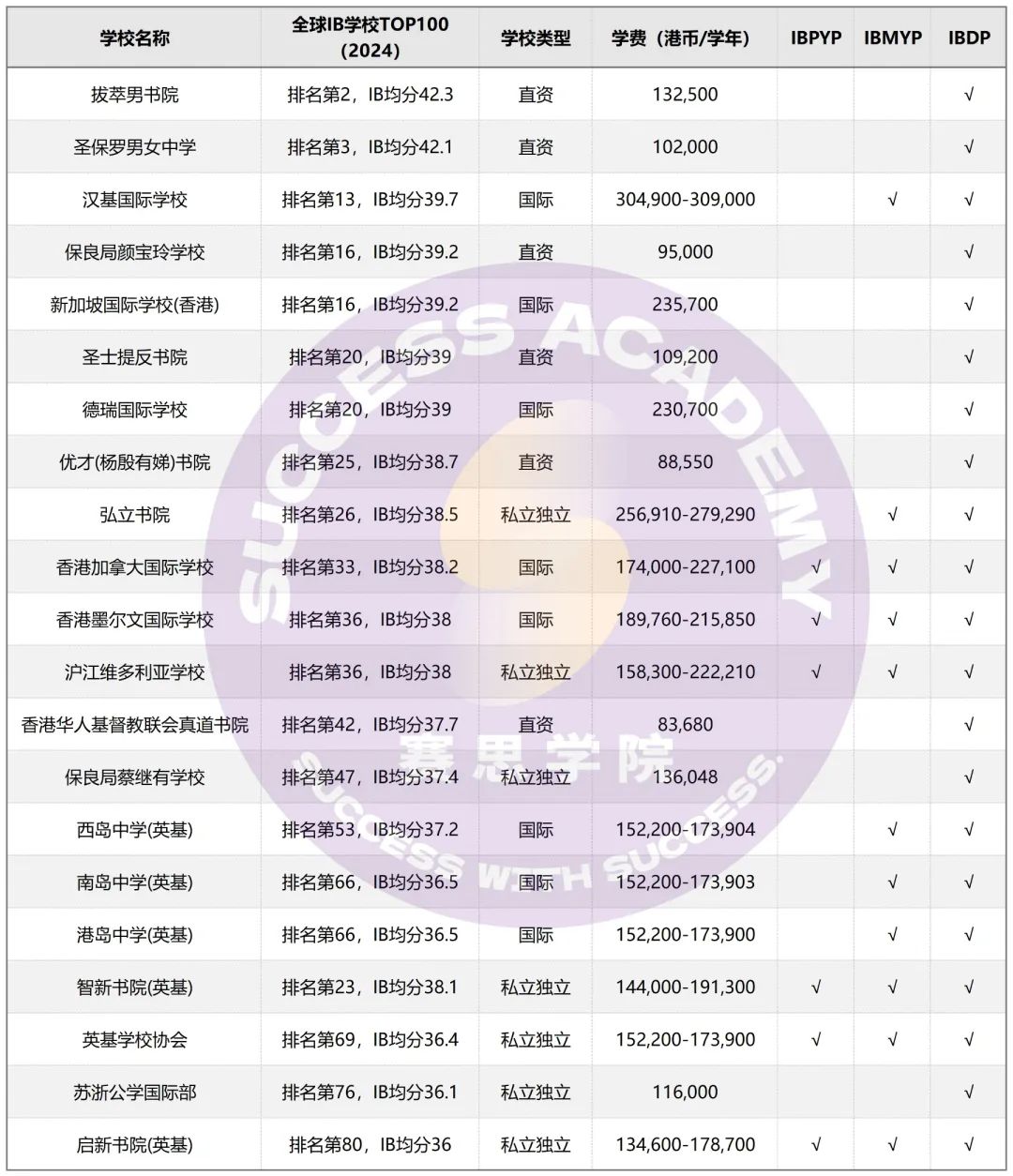 全球最佳IB世界学校榜单出炉，香港竟有21校入围，实力强劲！