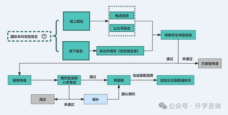 2025暨南大学春秋入学2+2名校专项国际本科招生专业录取要求及学费