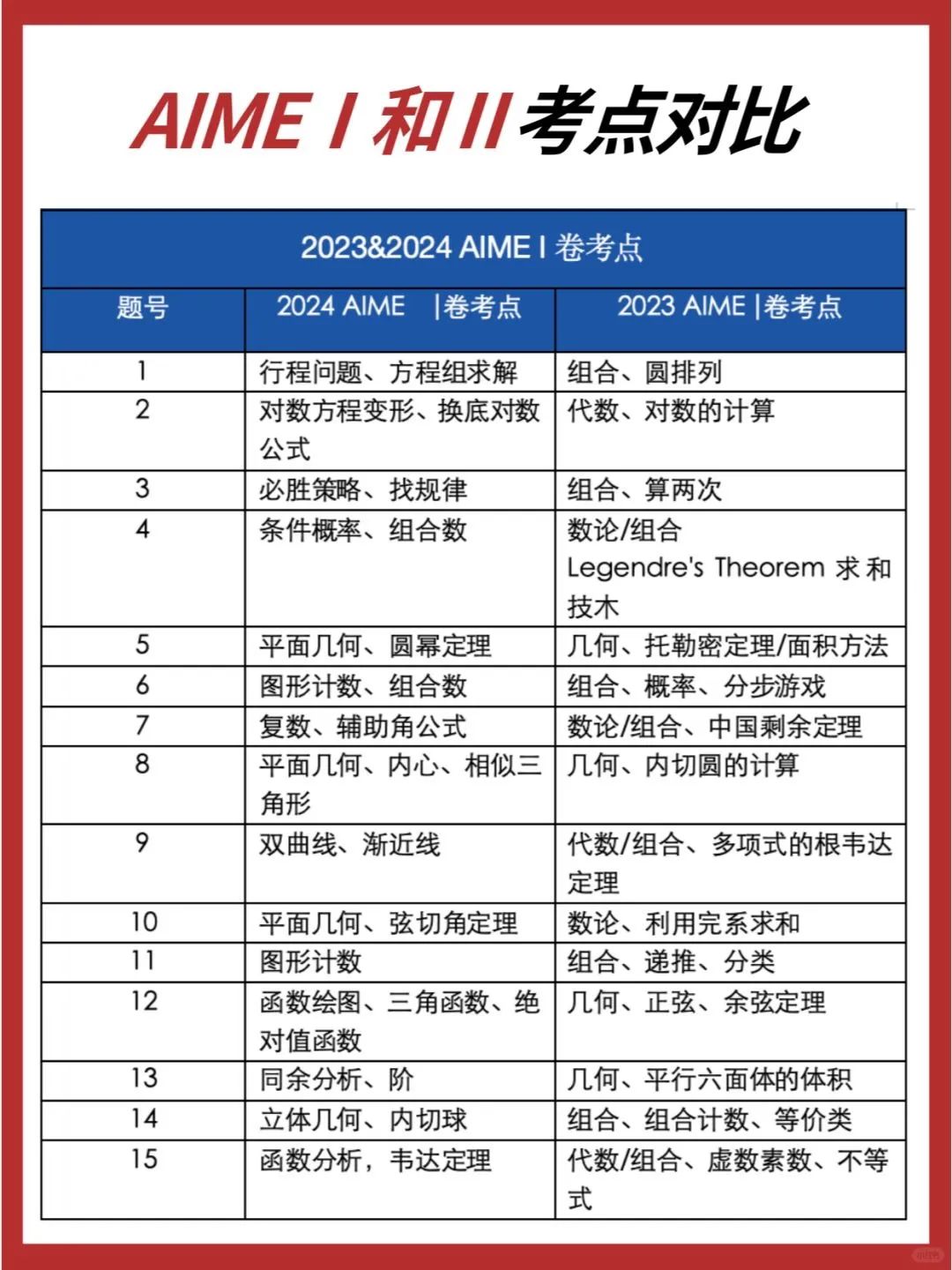 一文看懂2025AIME数学竞赛，2025年AIME核心必考知识点有哪些？