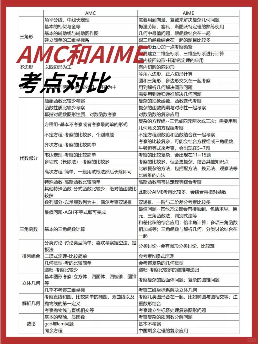 一文看懂2025AIME数学竞赛，2025年AIME核心必考知识点有哪些？