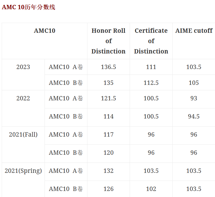 AMC10和AMC12数学竞赛有什么区别？AMC10数学竞赛和AMC12考试怎么选？一文详解，看完这篇你就明白了