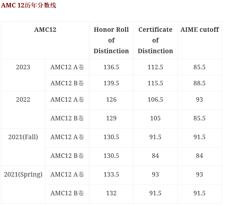 AMC10和AMC12数学竞赛有什么区别？AMC10数学竞赛和AMC12考试怎么选？一文详解，看完这篇你就明白了