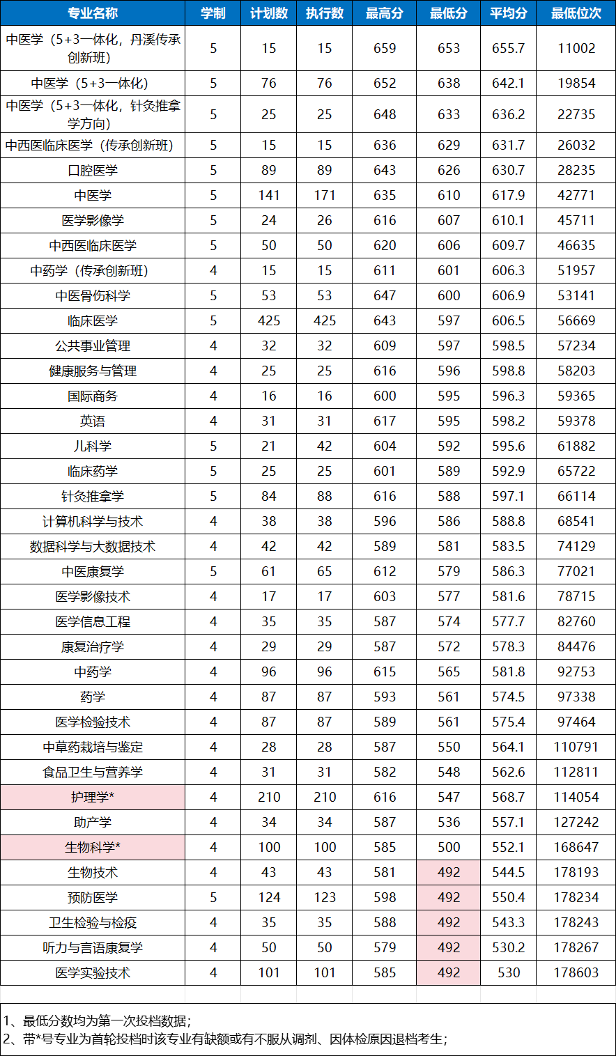 2024浙中医三位一体统招招生详情！