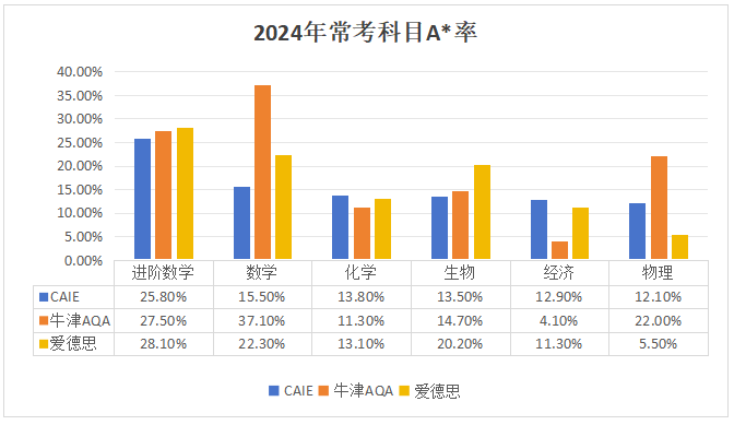 一口气说清楚Alevel三大考试局的区别！怎么选A*率更高？