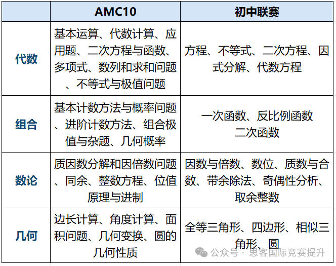 AMC10必考的16个考点汇总！AMC10数学竞赛难度解析！AMC10真题免费领~