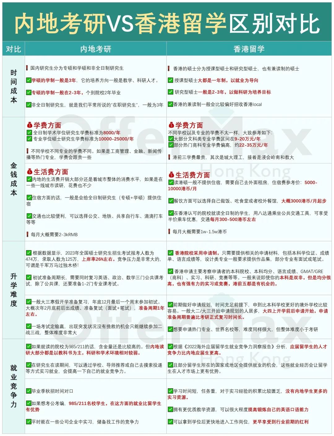 内地考研和香港读研可以同时准备吗？