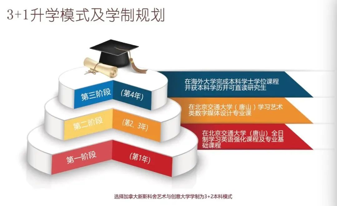 2024年北京交通大学艺术留学本科SQA3+1国际本科招生简章